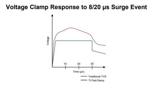 Chart - Texas Instruments TVS3300 Precision Surge Protection Clamp